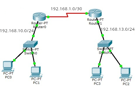 routing statyczny Cisco